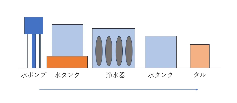 水ポンプ・水タンク・浄水器・タルの接続順を示す図解